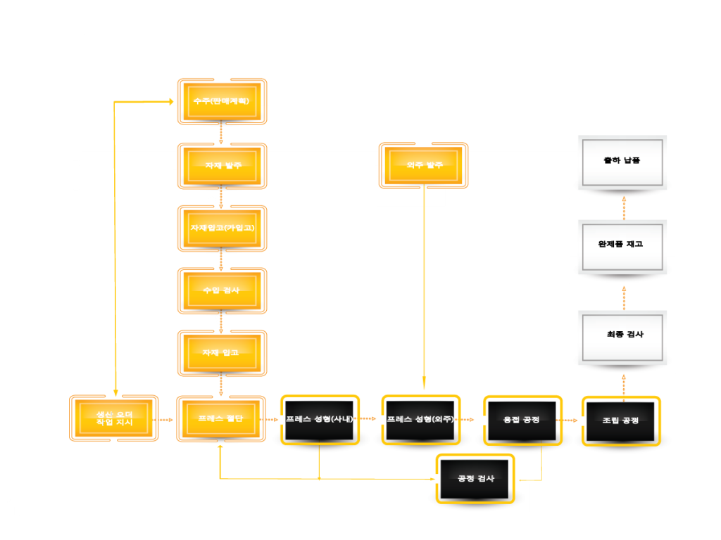 process-flow-chart